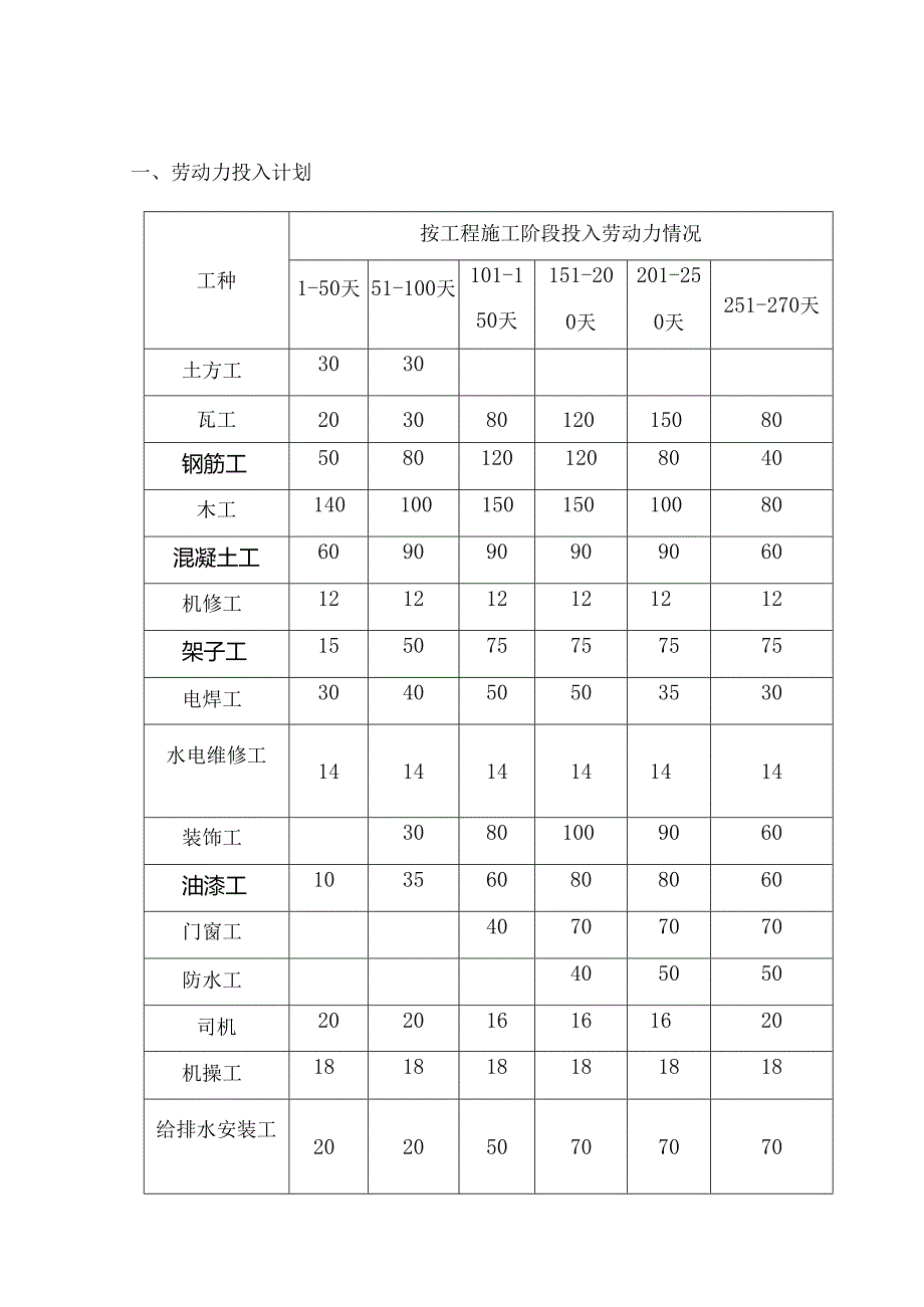 劳动力安排计划(6).docx_第1页