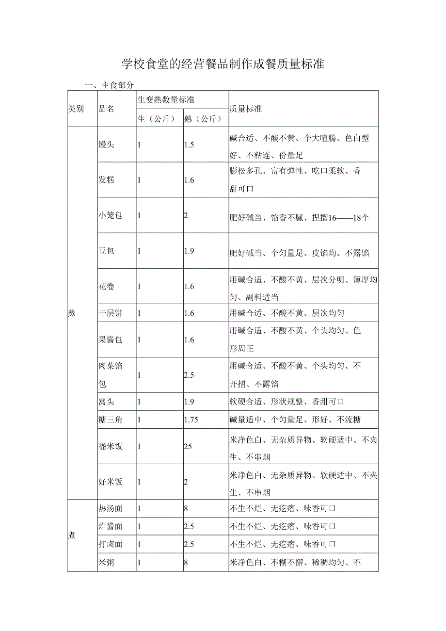 学校食堂的经营餐品制作成餐质量标准.docx_第1页