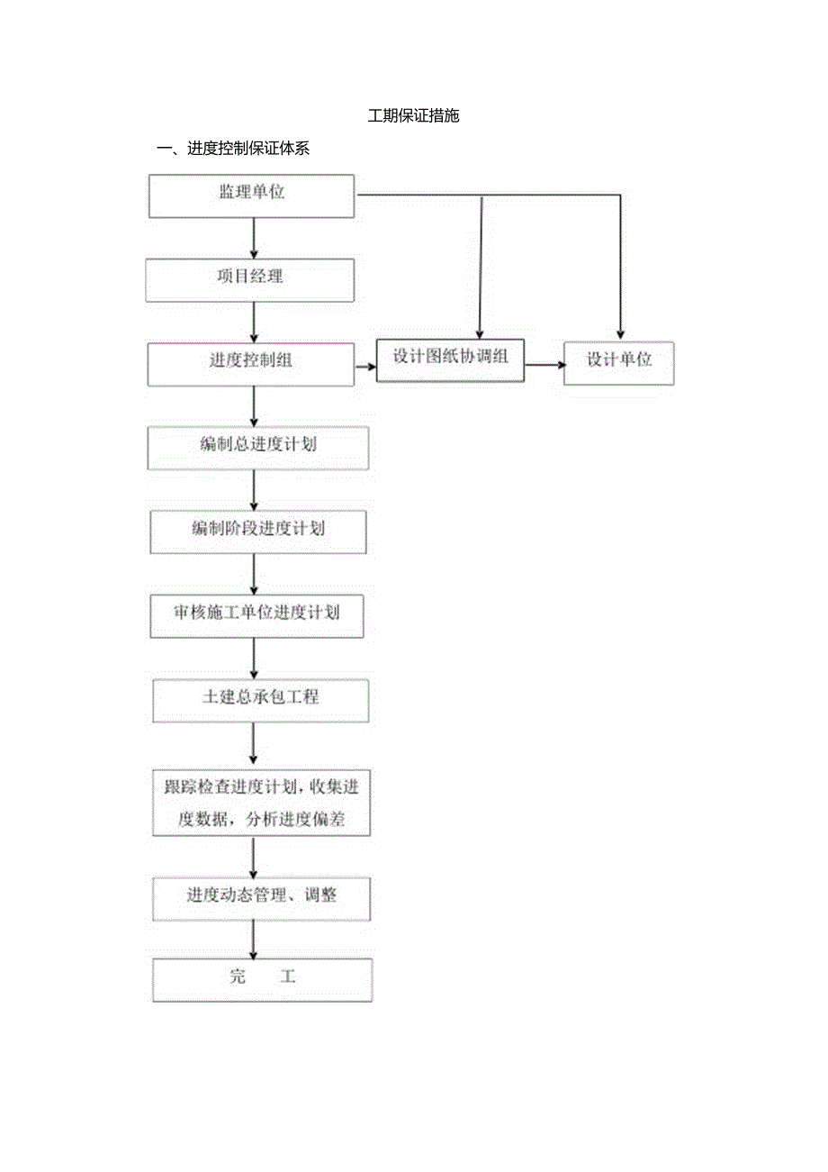 工期保证措施(4).docx_第1页