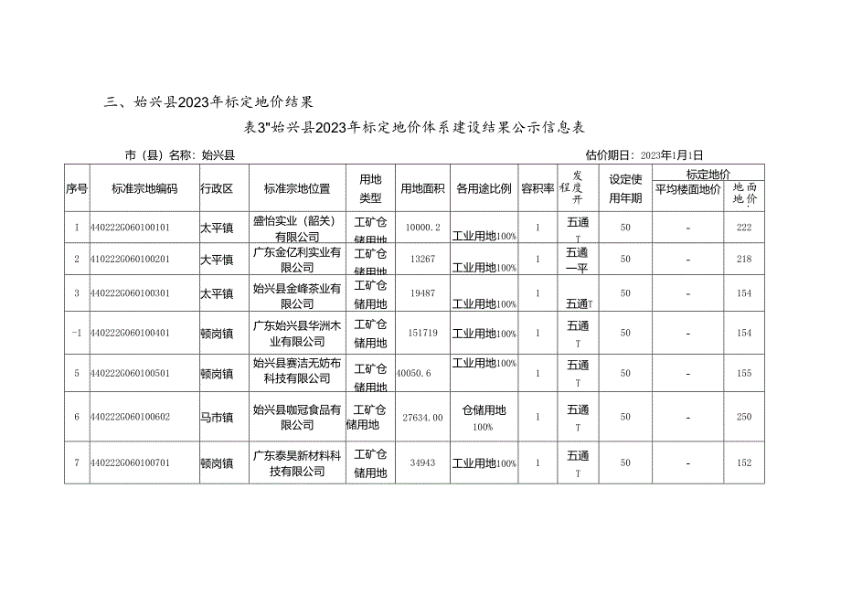 基准地价更新成果汇编及应用指南.docx_第3页