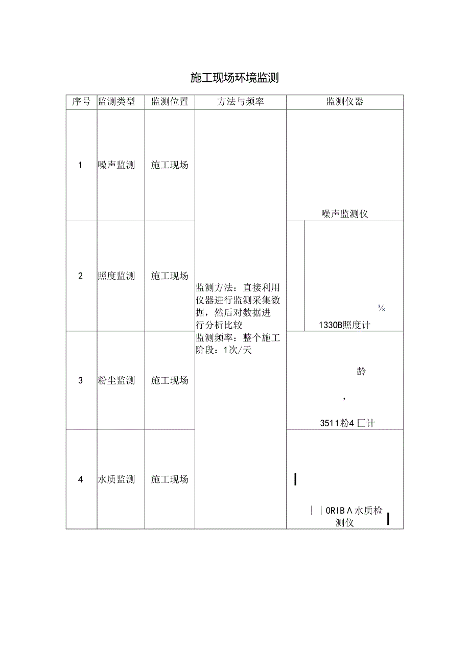 施工现场环境监测.docx_第1页