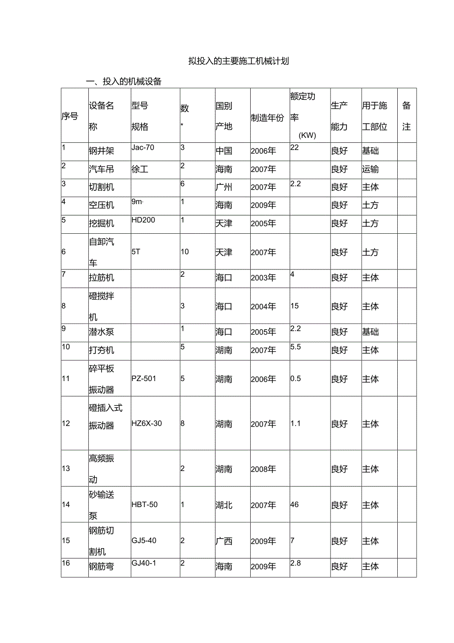 拟投入的主要施工机械计划.docx_第1页