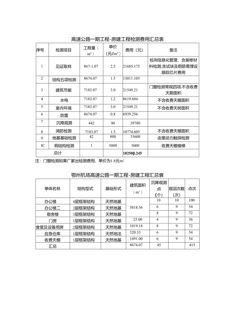 高速公路一期工程-房建工程检测费用汇总表.docx_第1页