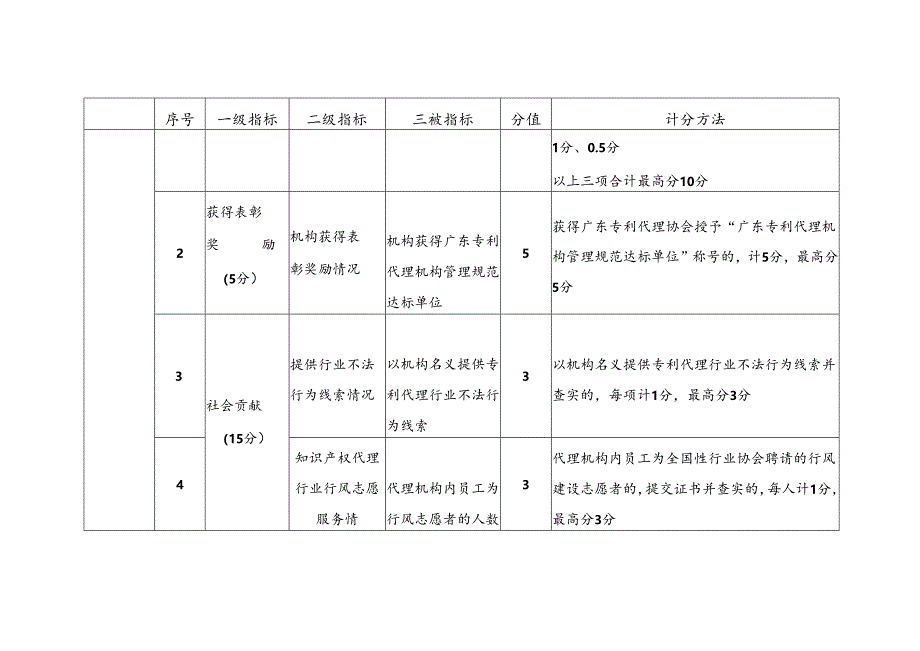 珠海市专利代理机构信用评价指标体系和评分规则.docx_第2页