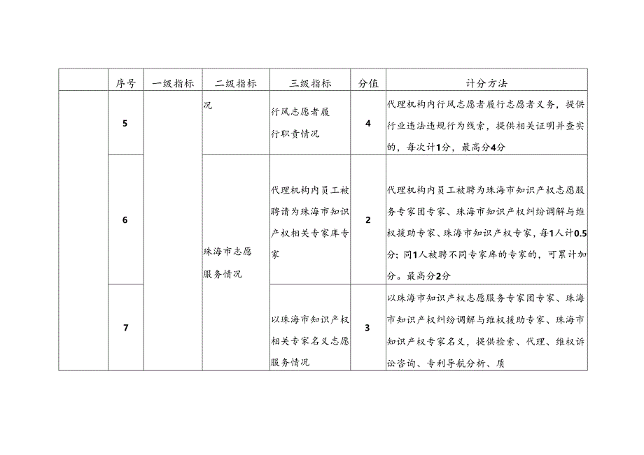 珠海市专利代理机构信用评价指标体系和评分规则.docx_第3页