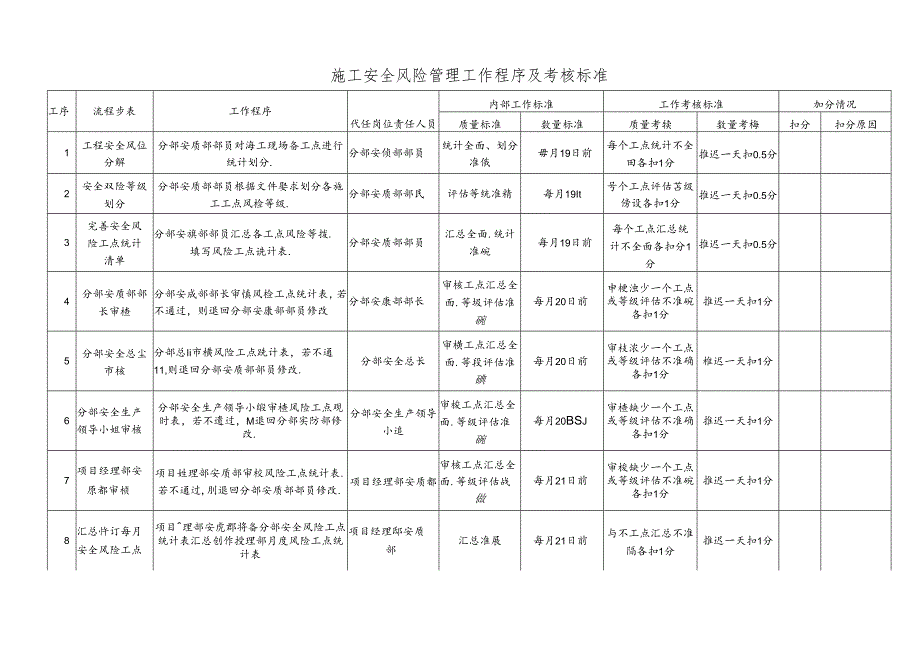 施工安全风险管理工作程序及考核标准.docx_第1页