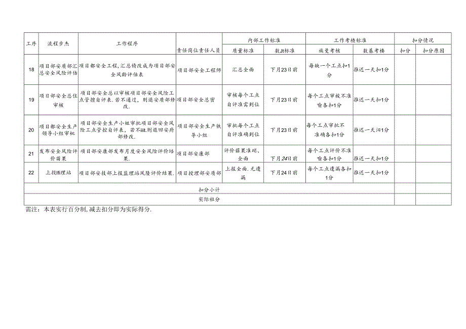 施工安全风险管理工作程序及考核标准.docx_第3页