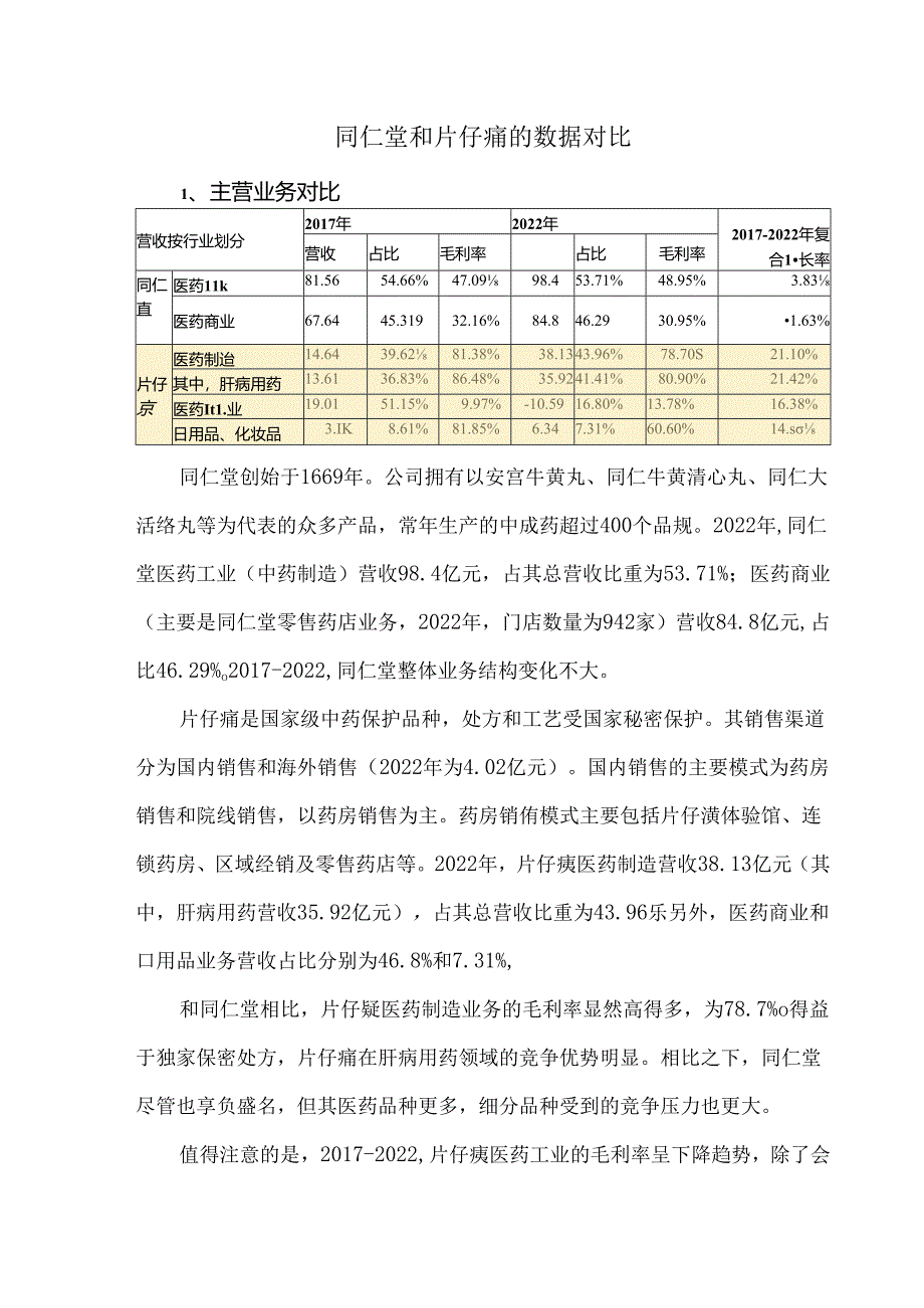 同仁堂和片仔癀的数据对比.docx_第1页