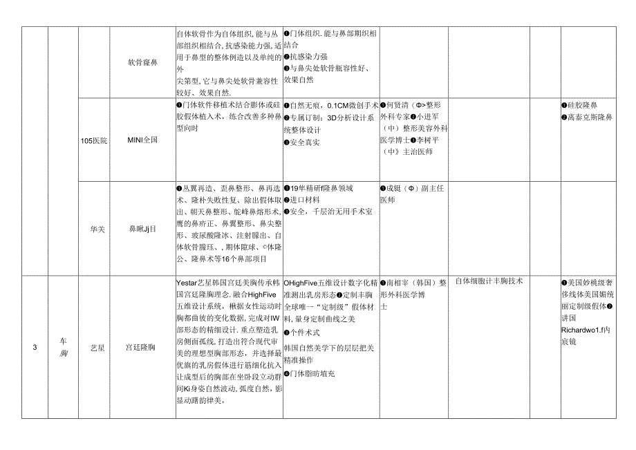 医美整形医院竞品调查情况.docx_第3页