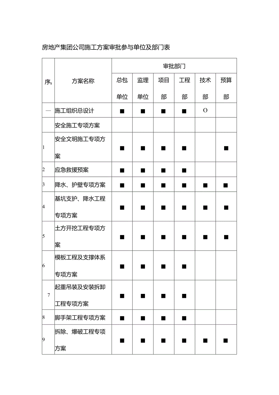 房地产集团公司施工方案审批参与单位及部门表.docx_第1页