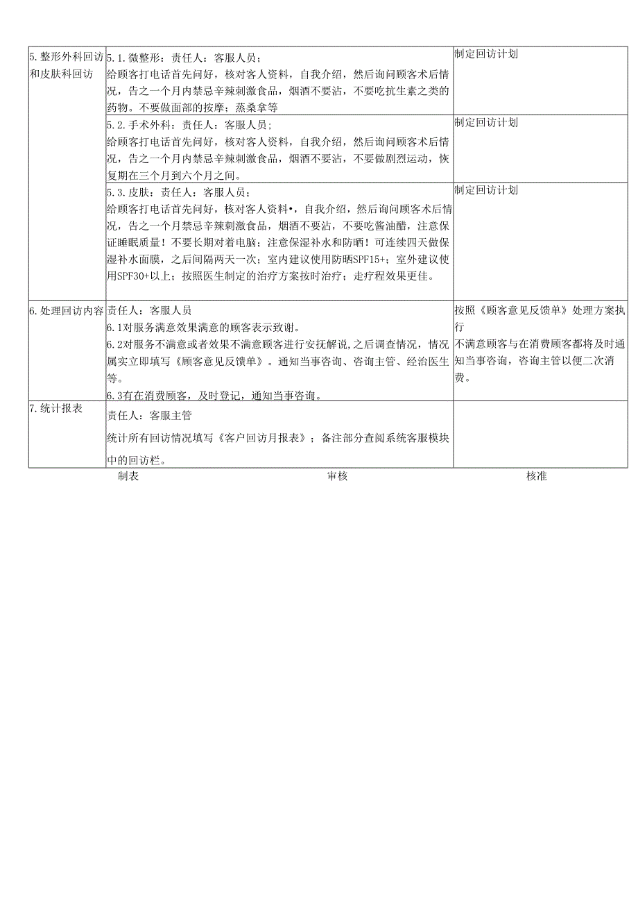 医美整形客服电话回访作业SOP流程.docx_第2页