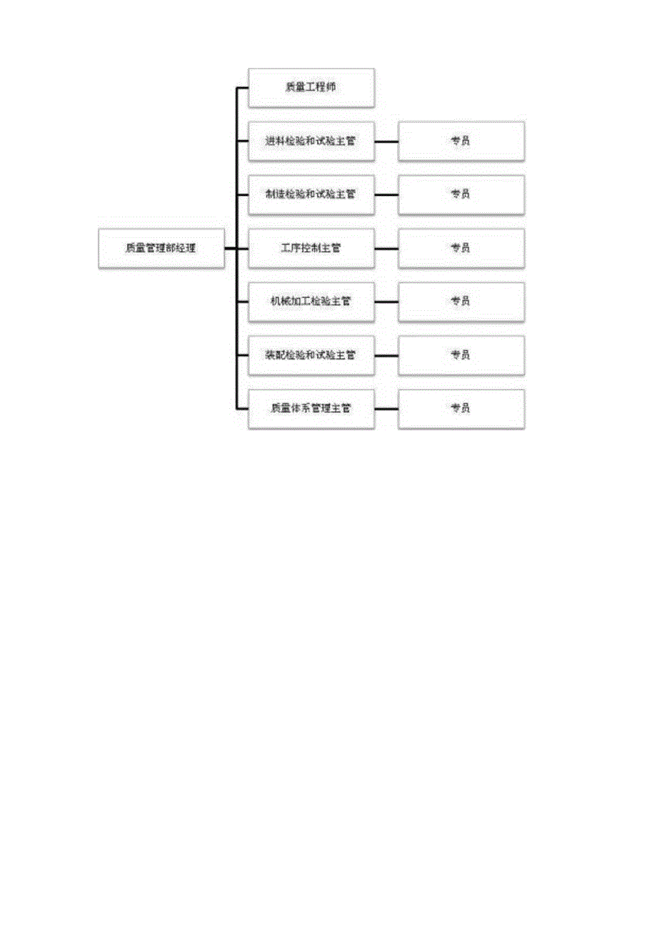 企业质量组织架构图.docx_第2页