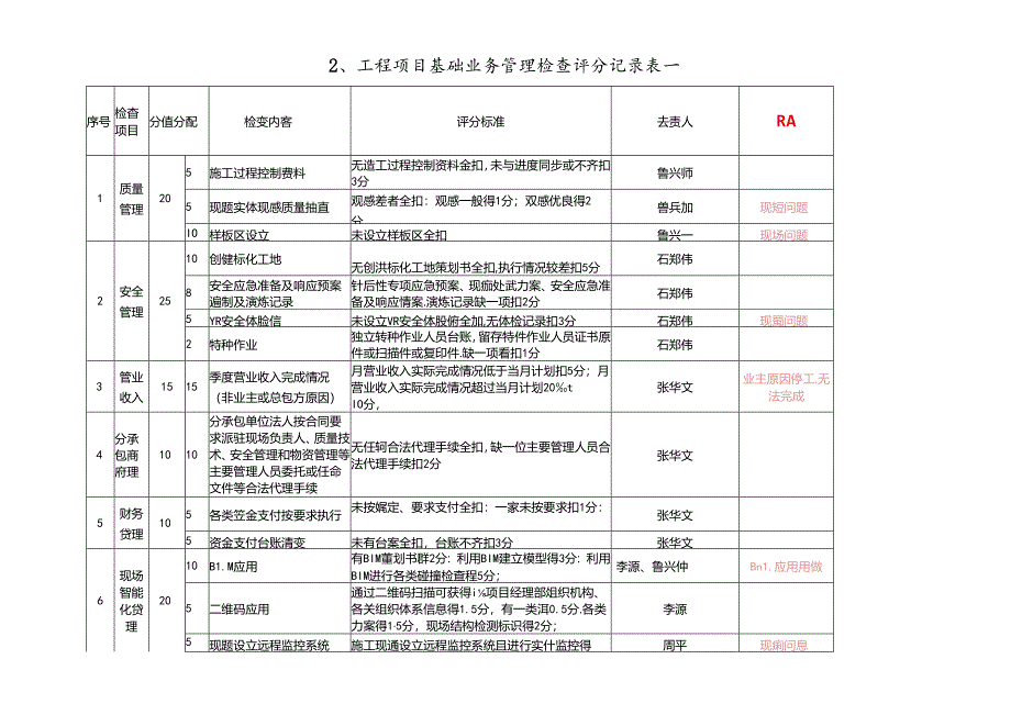 三十大工程检查工作问题清单.docx_第2页