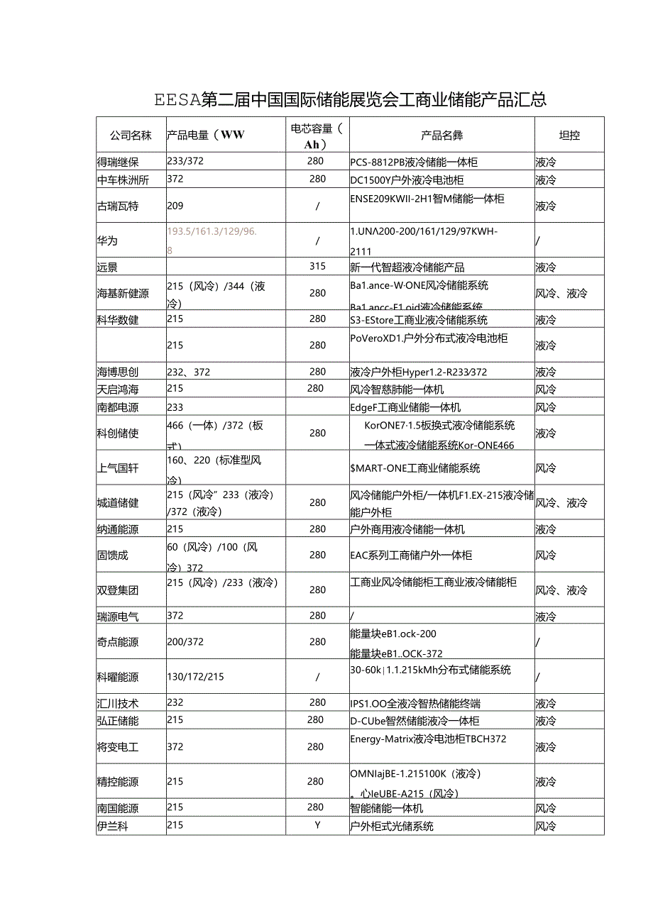 EESA第二届中国国际储能展览会工商业储能产品汇总.docx_第1页