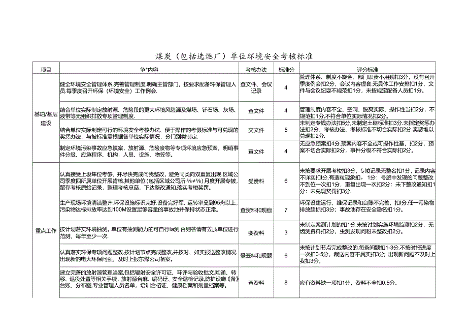 附件1：权属企业环境安全考核标准.docx_第1页