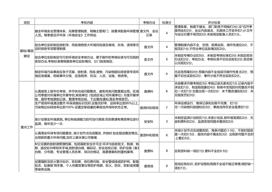 附件1：权属企业环境安全考核标准.docx_第3页