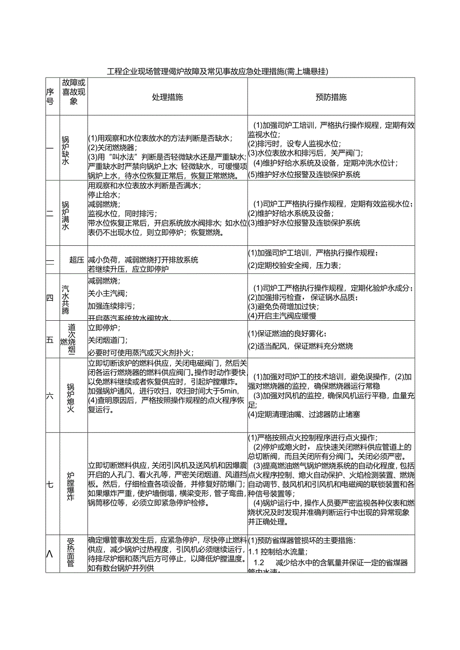 工程企业现场管理锅炉故障及常见事故应急处理措施（需上墙悬挂）.docx_第1页