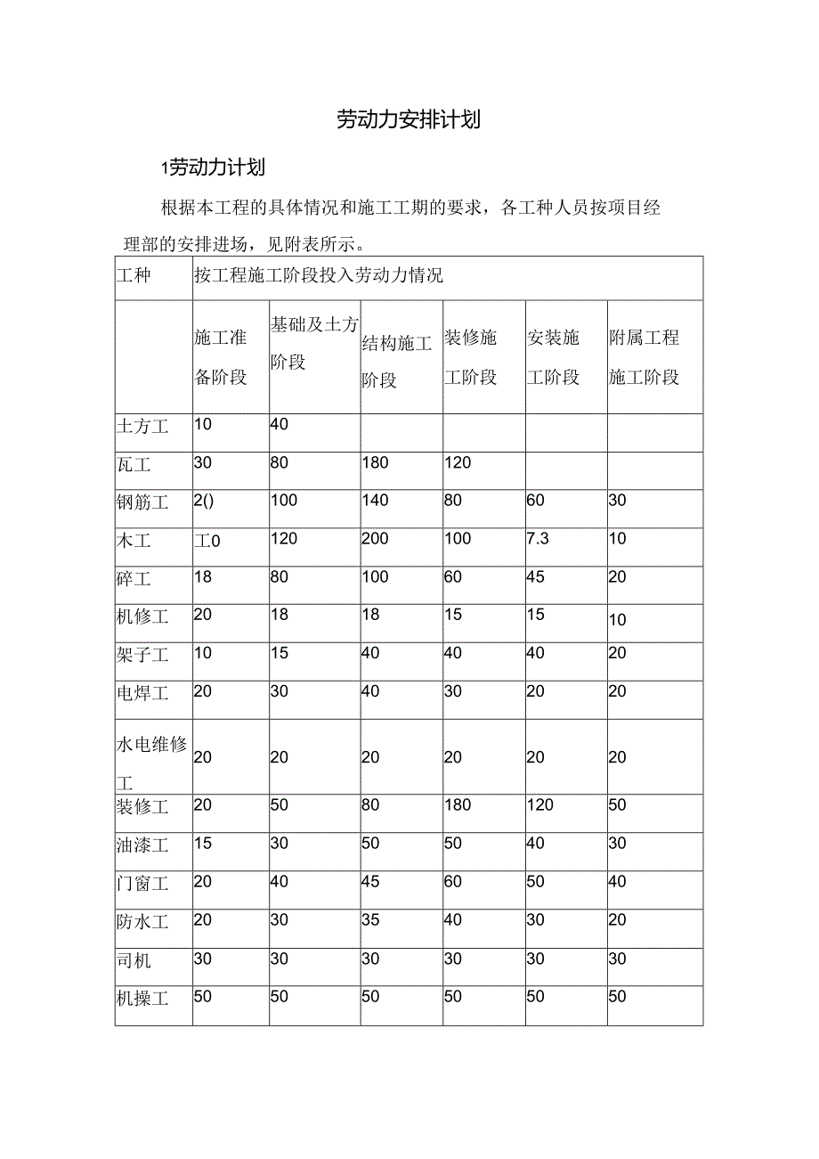 劳动力安排计划.docx_第1页