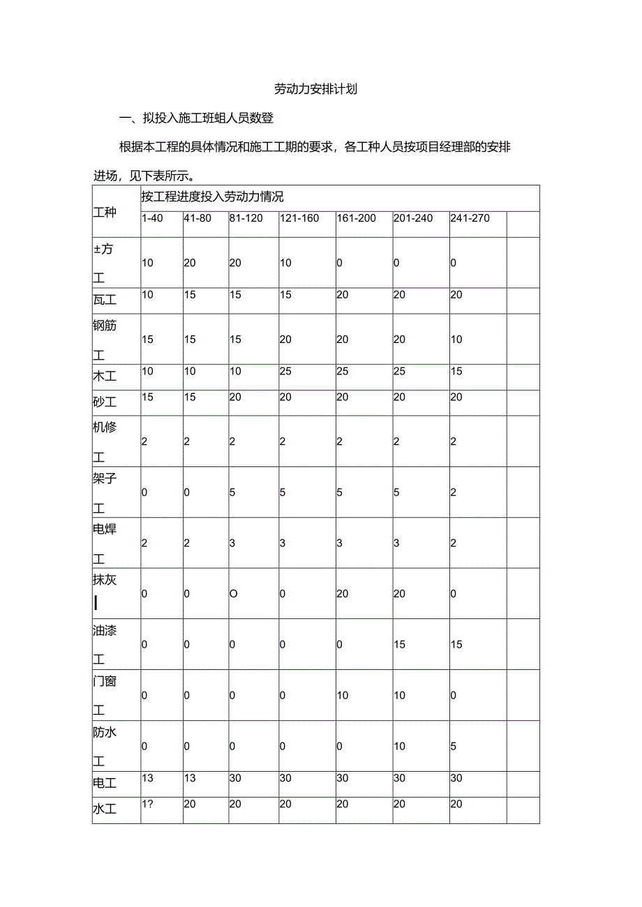 劳动力安排计划(4).docx_第1页