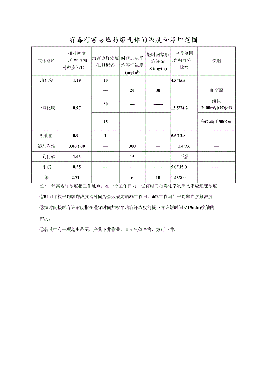 有毒有害易燃易爆气体的浓度和爆炸范围.docx_第1页