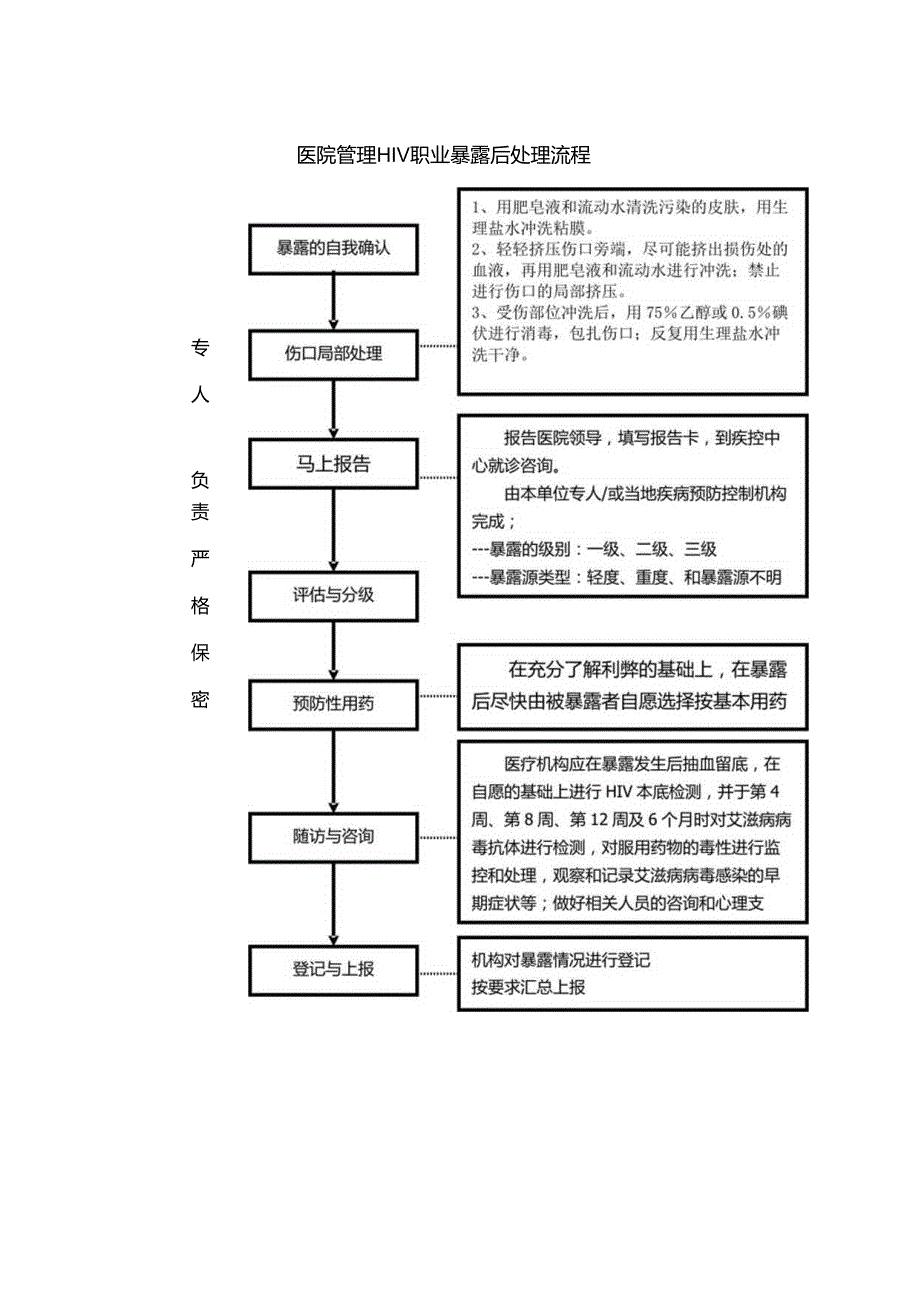 医院管理HIV职业暴露后处理流程.docx_第1页