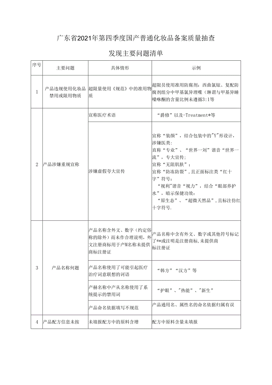 附件2广东省2021年第四季度国产普通化妆品备案质量抽查发现主要问题清单.docx_第1页