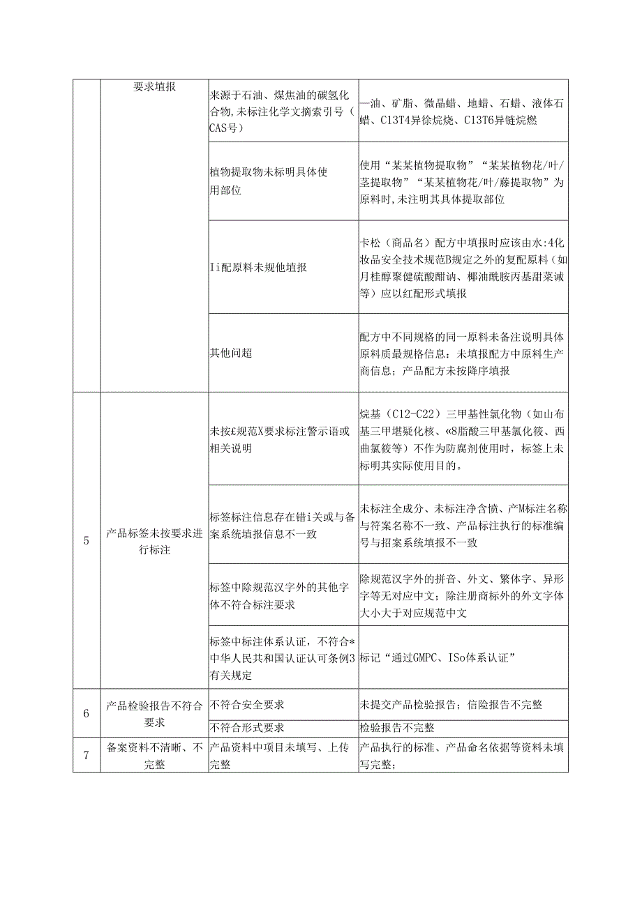 附件2广东省2021年第四季度国产普通化妆品备案质量抽查发现主要问题清单.docx_第2页