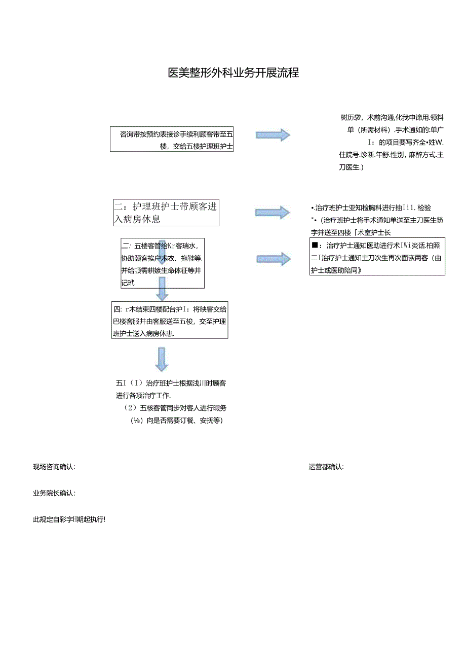 医美整形外科业务开展流程.docx_第1页