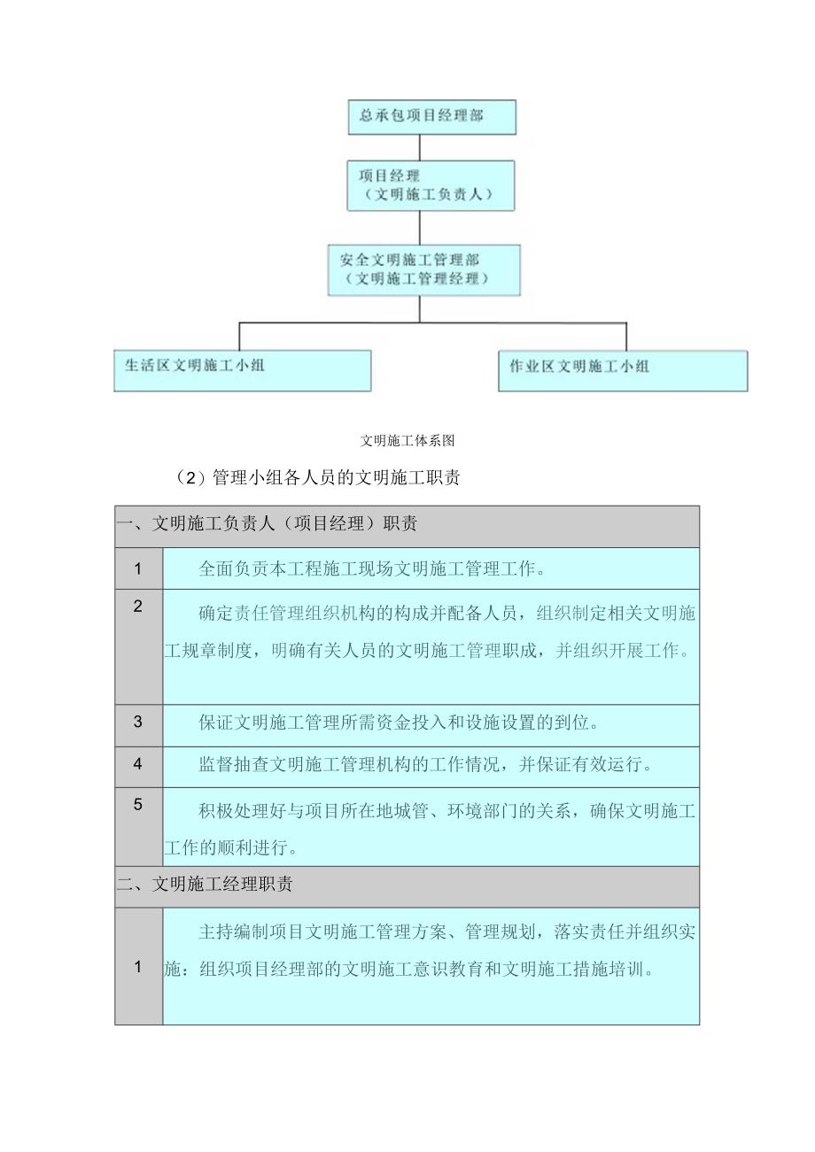 文明施工、环境保护管理体系及施工现场扬尘治理措施(7).docx_第2页