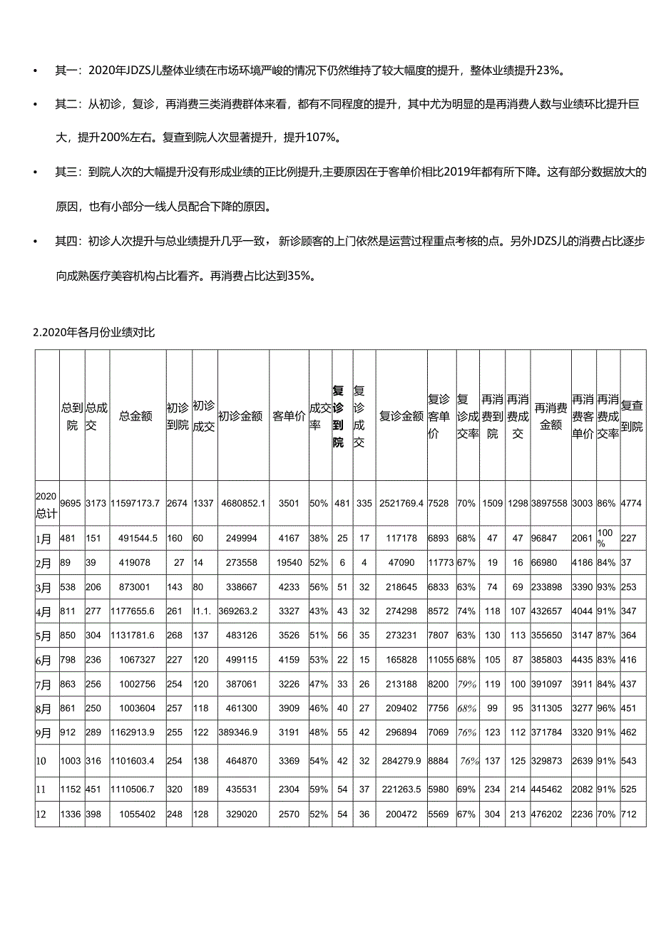 医美整形医院年度总结计划报告.docx_第2页