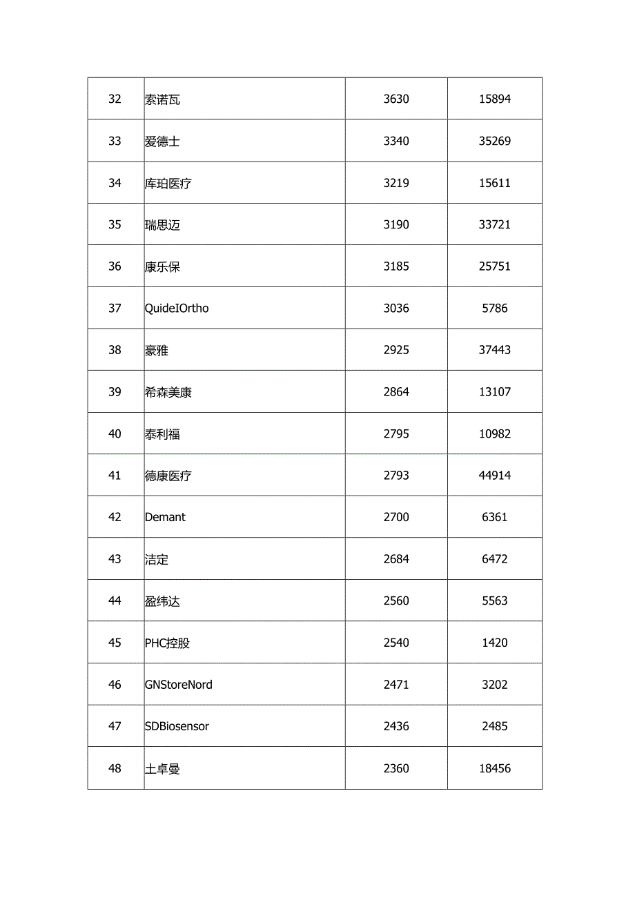 2023全球医疗器械公司100强.docx_第3页