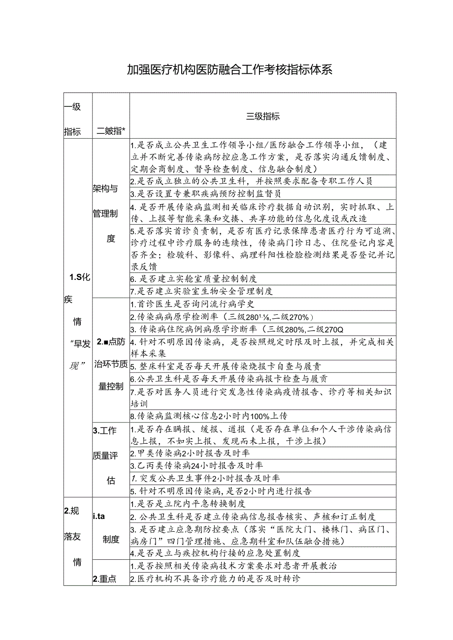 加强医疗机构医防融合工作考核指标体系.docx_第1页