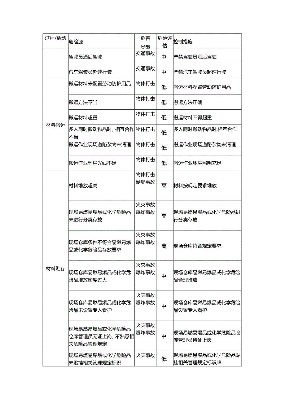 房地产开发钢结构安装施工阶段HSE风险管理.docx_第3页