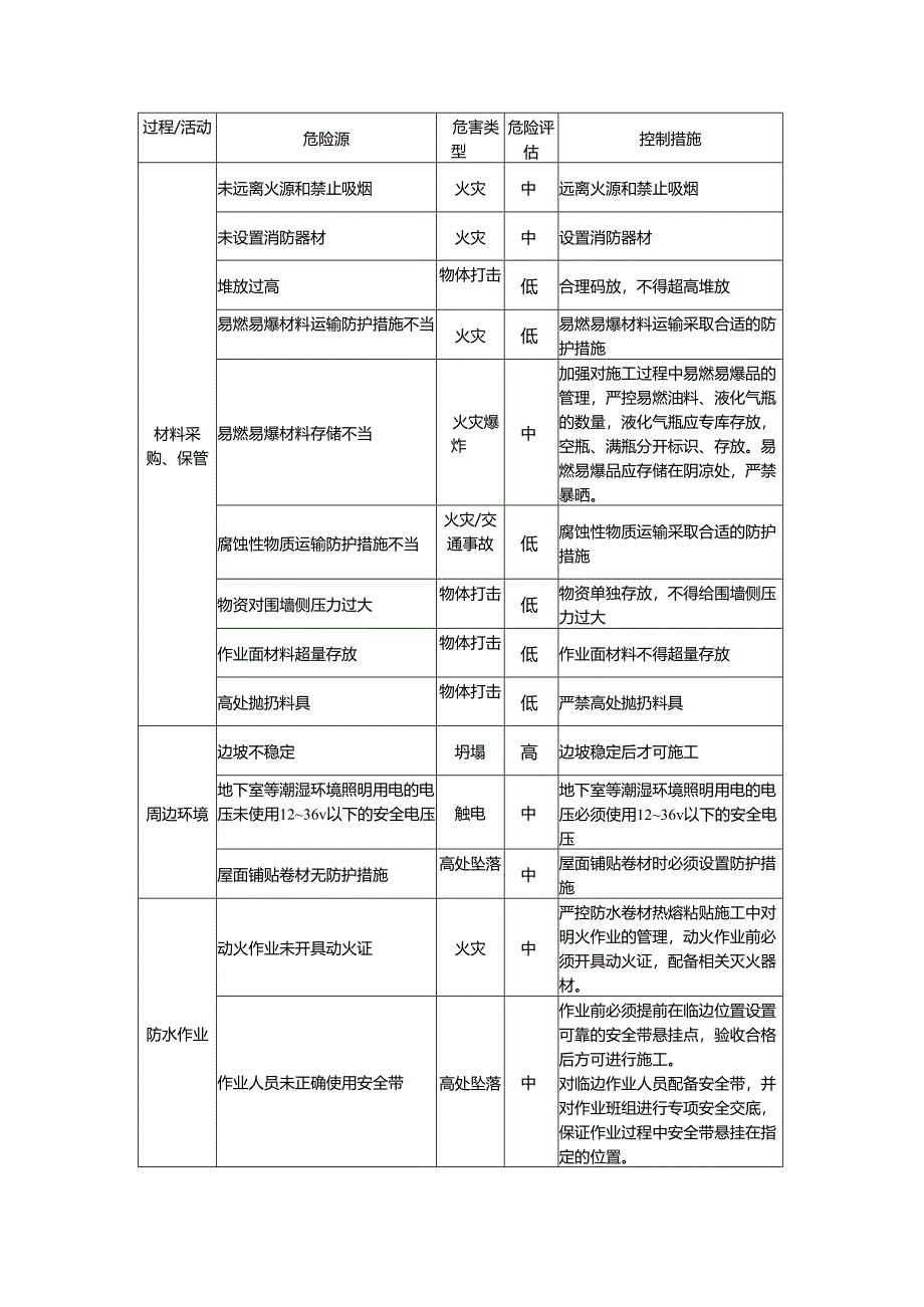 房地产开发防水工程施工阶段HSE风险管理.docx_第2页