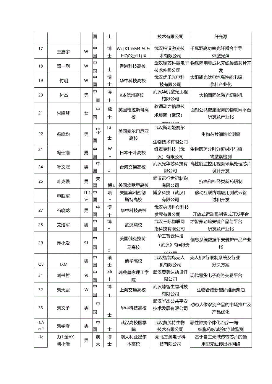 3551光谷人才计划-武汉东湖新技术开发区.docx_第2页