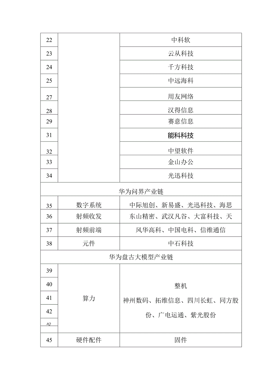 华为产业链汇总.docx_第2页