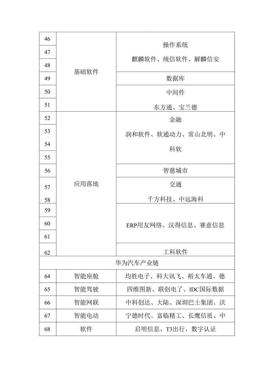 华为产业链汇总.docx_第3页