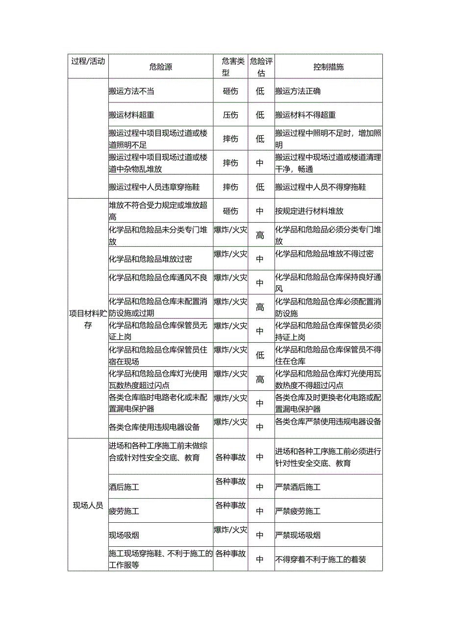 房地产开发室内装饰工程施工阶段HSE风险管理.docx_第3页