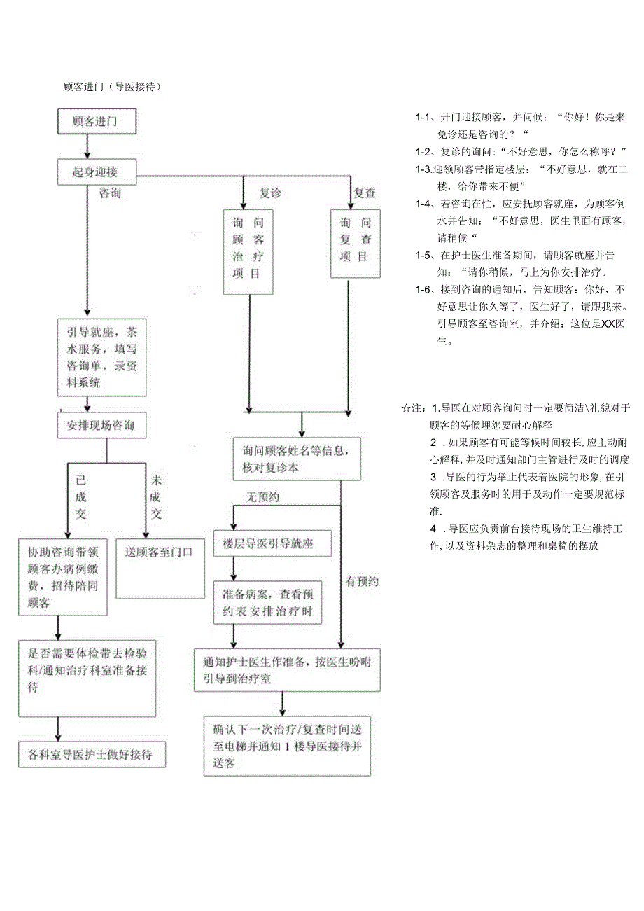 医美整形导医接待顾客标准流程.docx_第1页