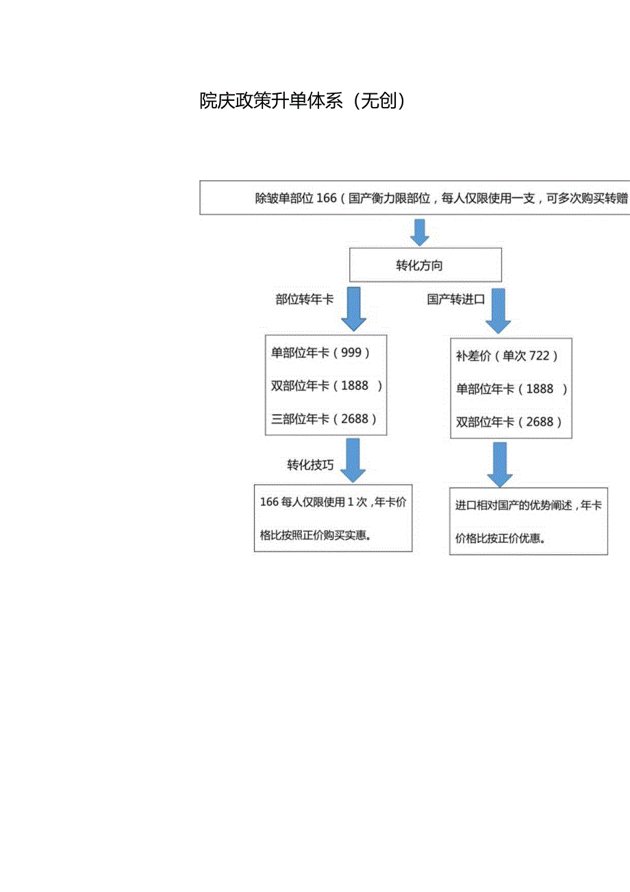 医美整形院庆活动政策微创升单体系.docx_第1页