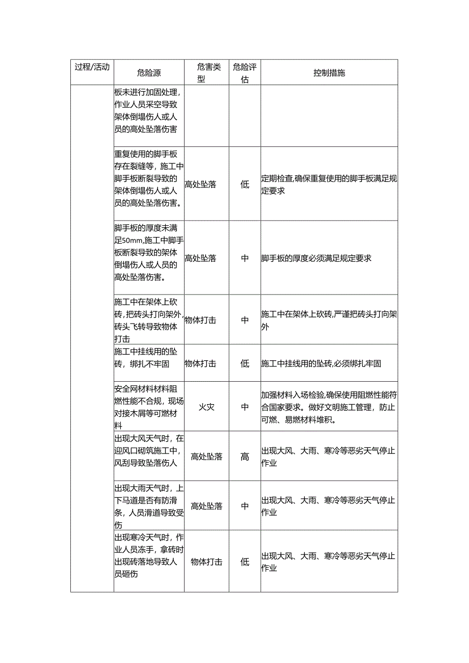 房地产开发砌体工程施工阶段HSE风险管理.docx_第3页