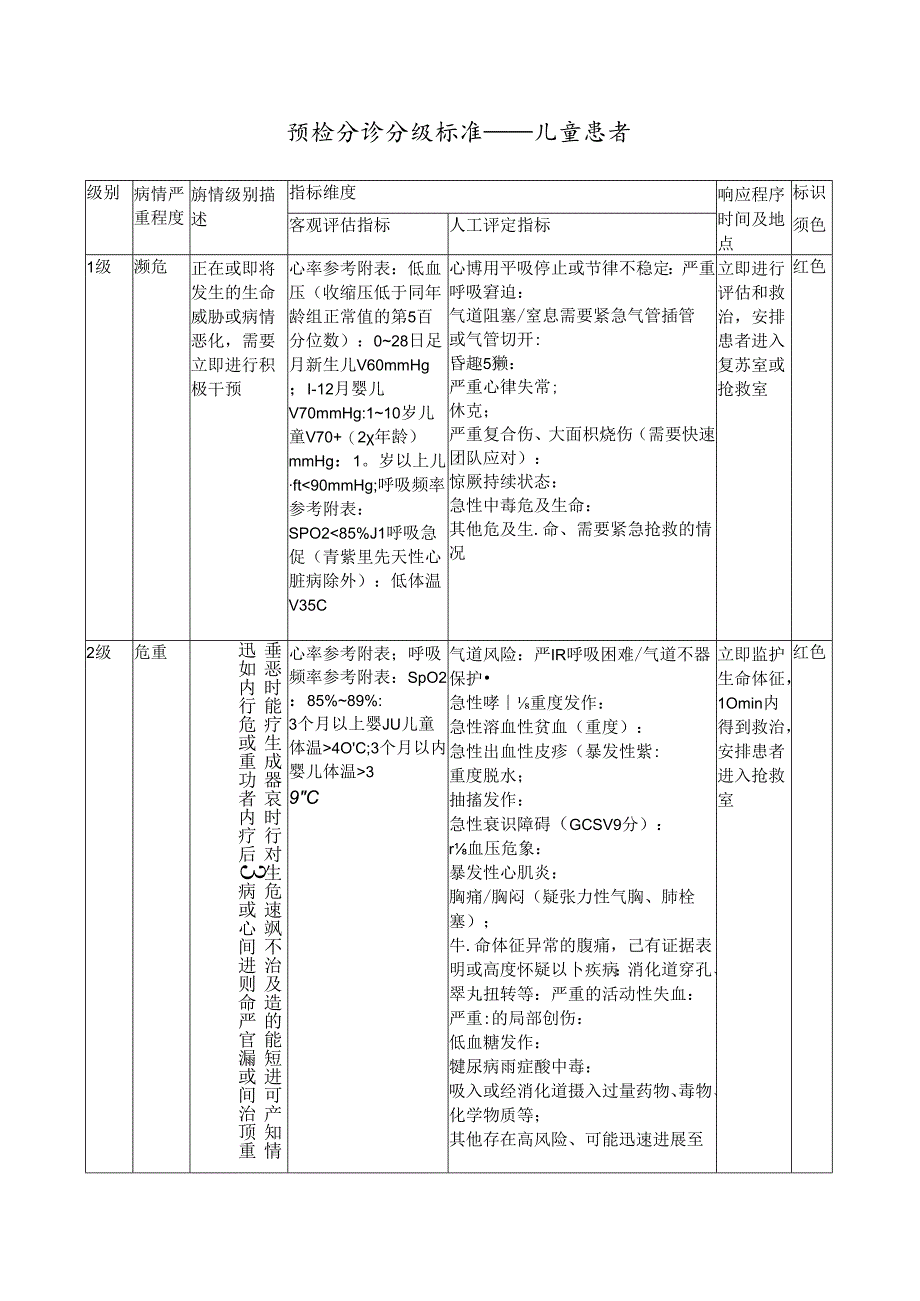 预检分诊分级标准——儿童患者.docx_第1页