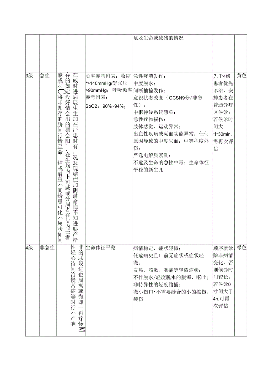 预检分诊分级标准——儿童患者.docx_第2页