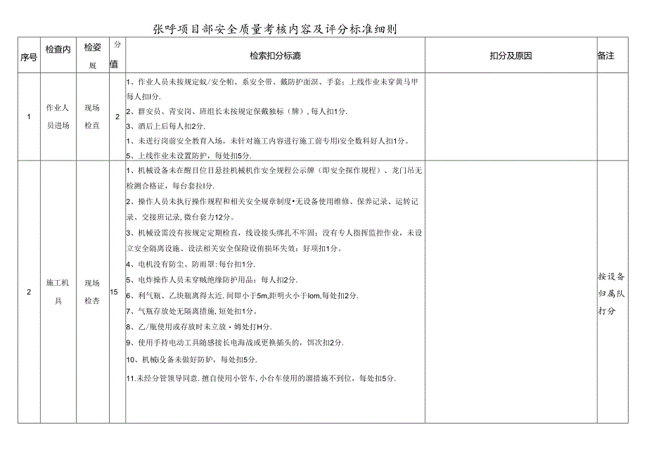 张呼项目部安全质量考核内容及评分标准细则最终版.docx_第1页