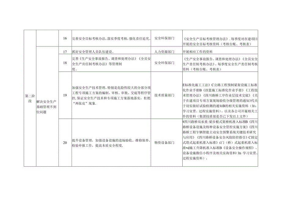 四川路桥施工类公司安全管理问题整改任务清单及相应资料.docx_第3页