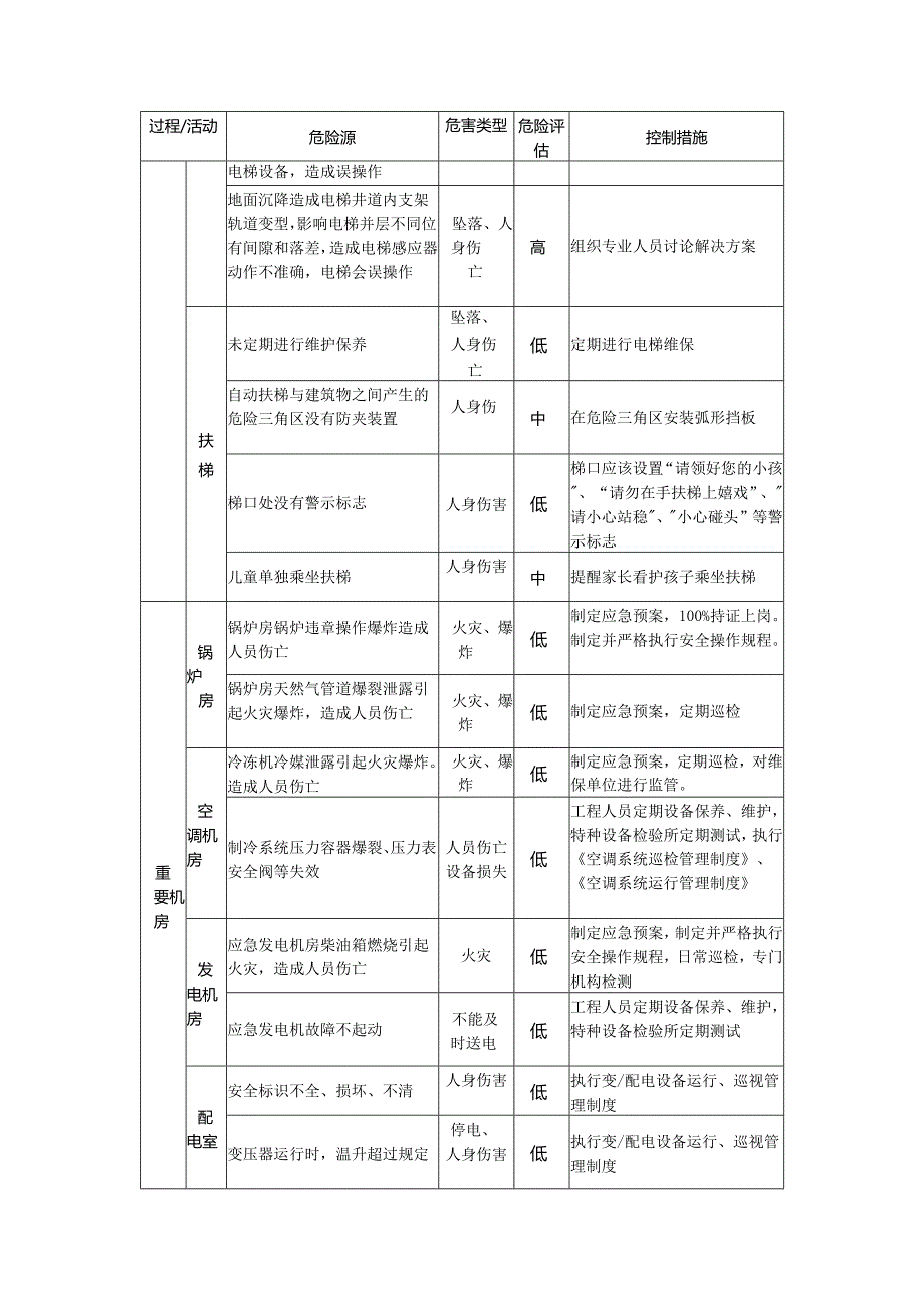 写字楼物业HSE风险管理.docx_第3页