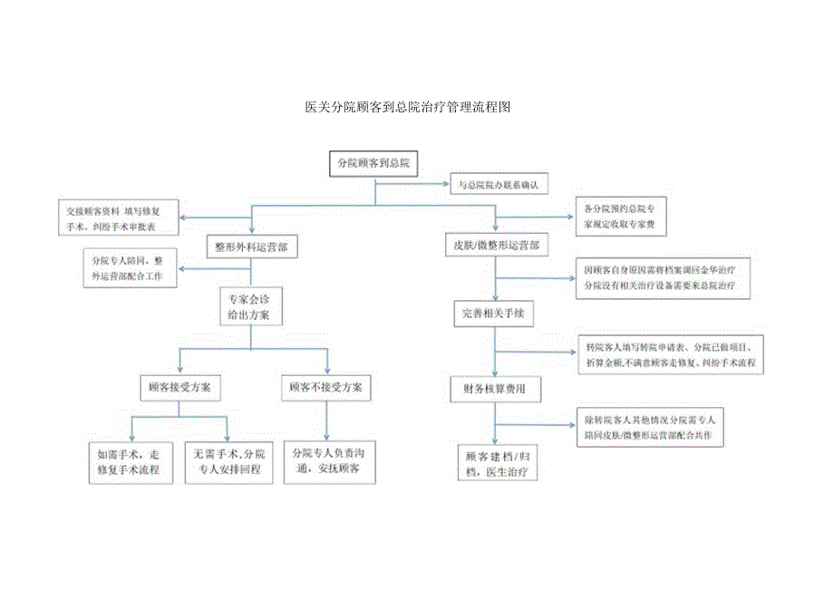 医美整形分院顾客到总院治疗管理流程图.docx_第1页