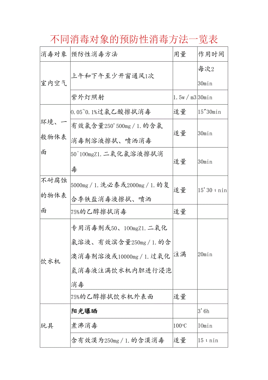 不同消毒对象的预防性消毒方法一览表.docx_第1页