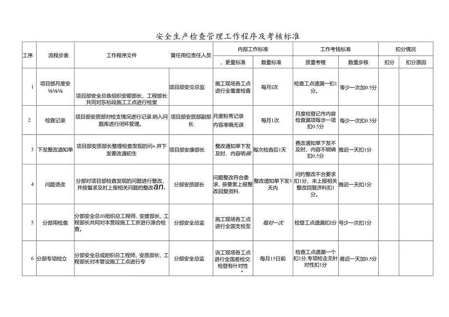 安全生产检查管理工作程序及考核标准.docx_第1页