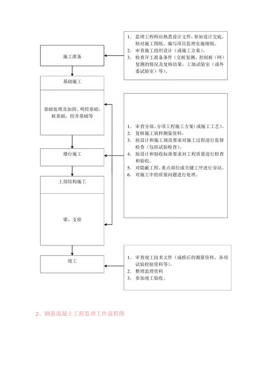 某桥梁及涵洞工程监理实施细则.docx_第3页